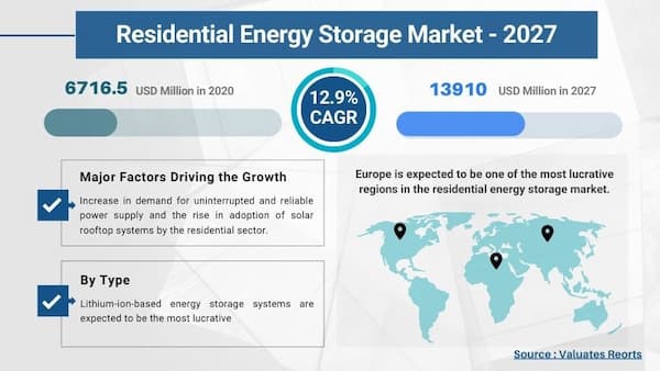 Residential energy storage Market